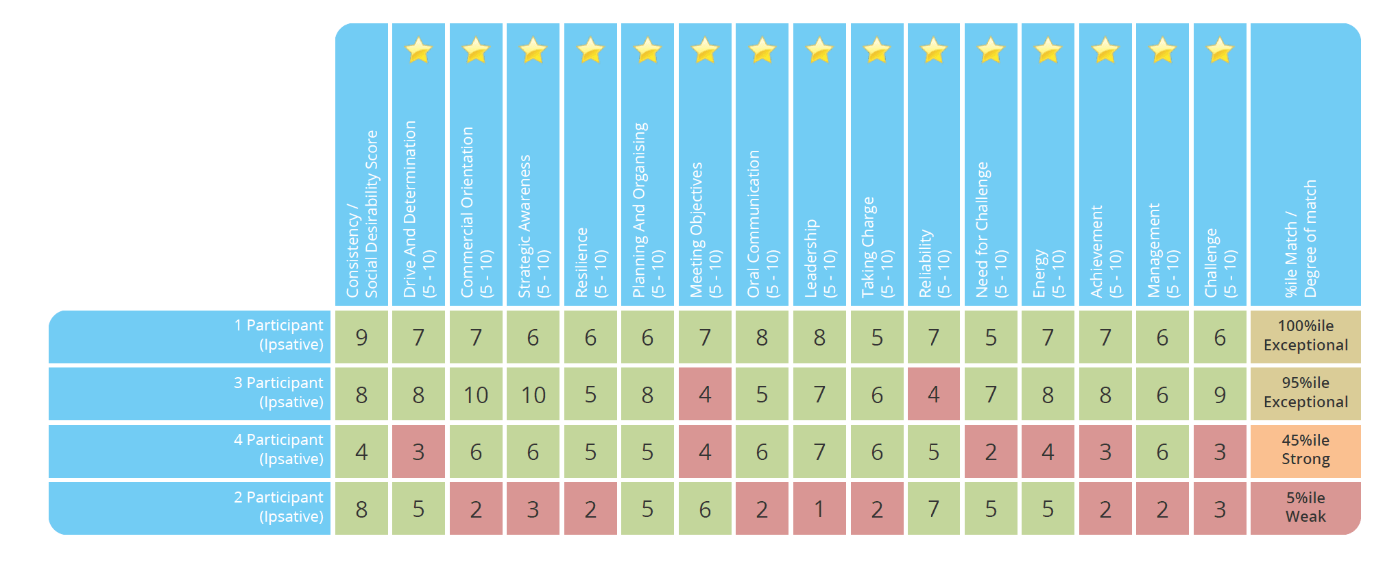 Job Match Assessment for Recruitment